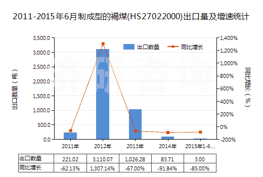 2011-2015年6月制成型的褐煤(HS27022000)出口量及增速統(tǒng)計